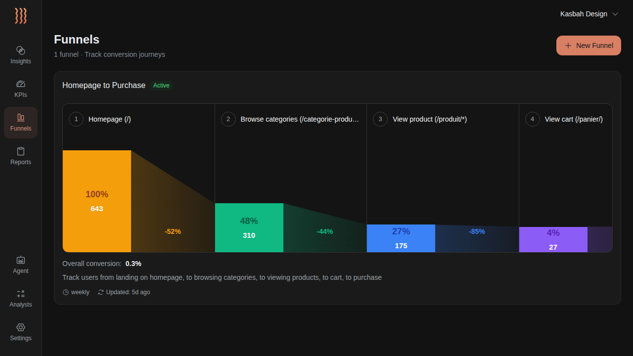 Coralflow Funnels